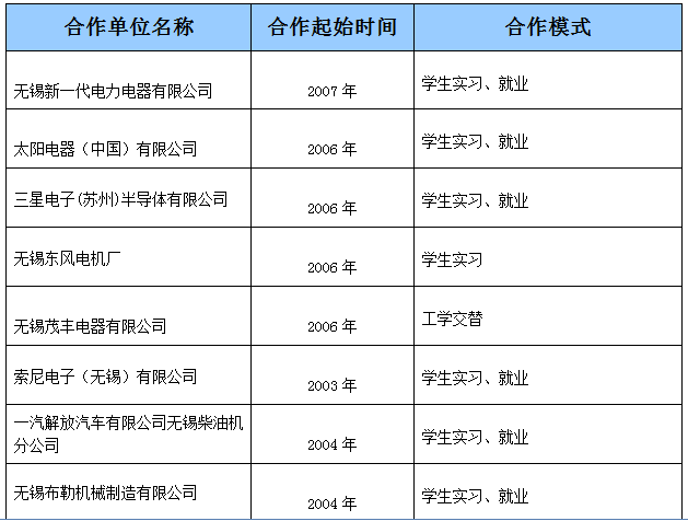 機電工程系校企合作情況一覽表