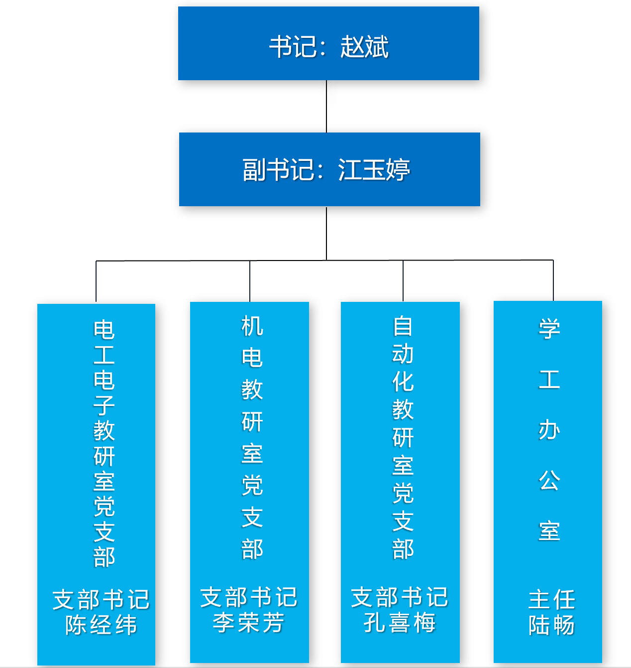 機(jī)電工程學(xué)院黨總支組織機(jī)構(gòu)圖
