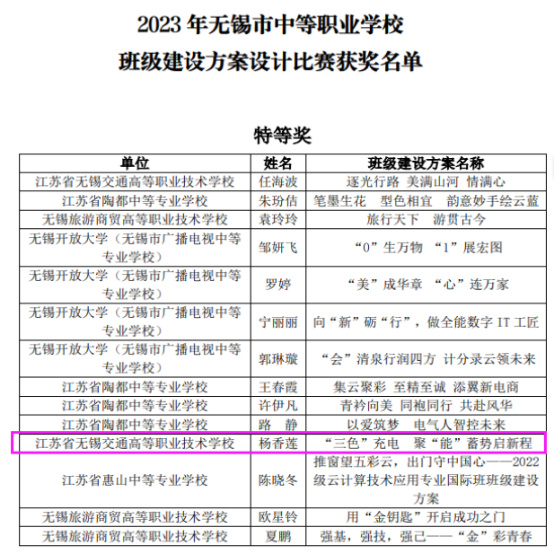 喜報！—汽車工程學院教師在無錫市中等職業(yè)學校班級建設(shè)方案設(shè)計比賽中獲特等獎