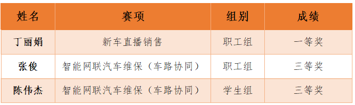 我校師生在江蘇省汽車行業(yè)職業(yè)技能競(jìng)賽中獲獎(jiǎng)
